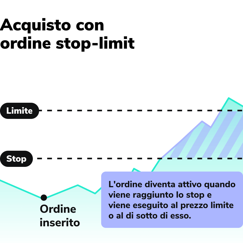 Asset Ordertypen Kaufen mit Stop und Limit IT