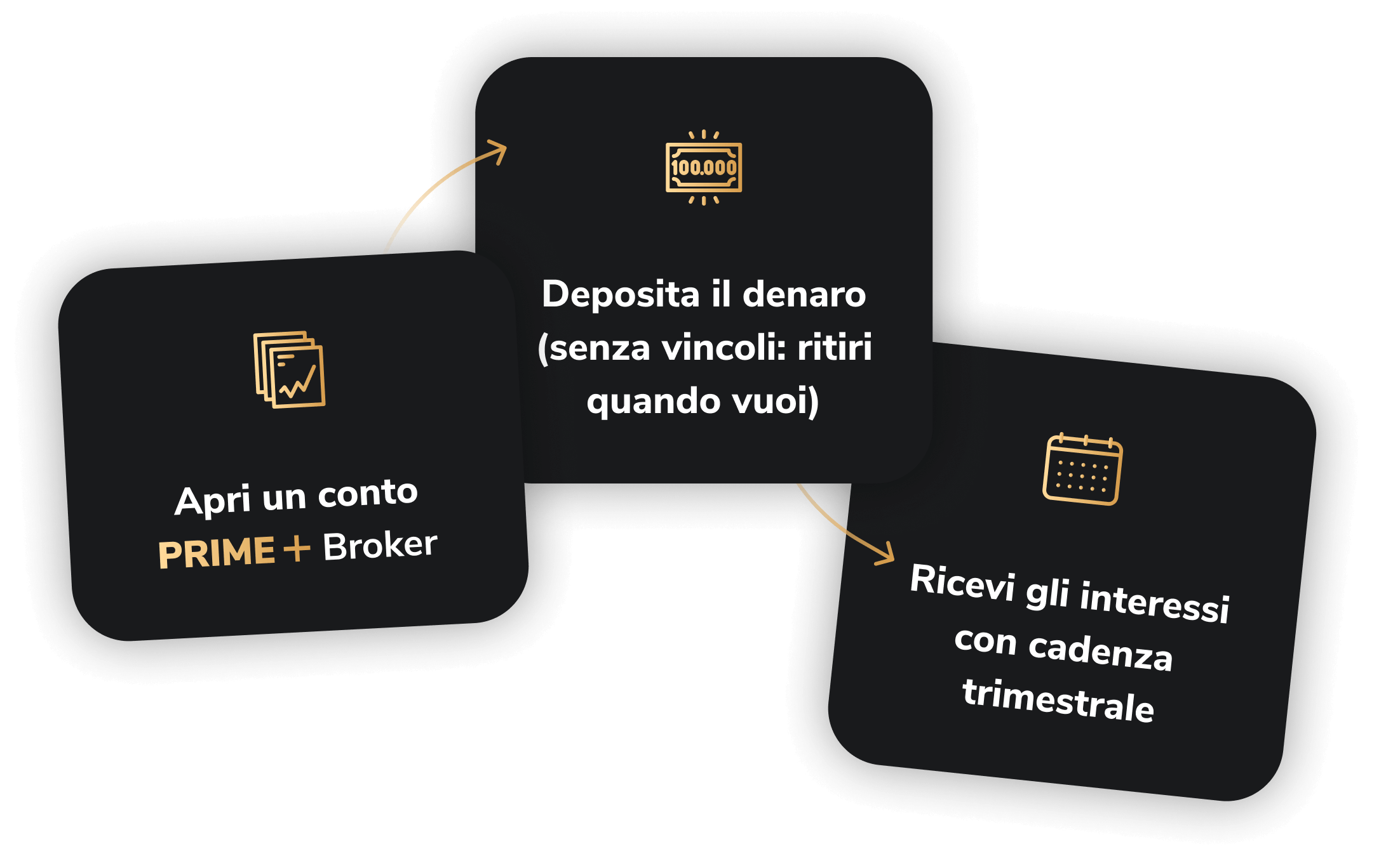 Receive interest in just a few steps: Open a Scalable PRIME+ Broker account, deposit up to EUR 100,000 and receive quarterly interest!