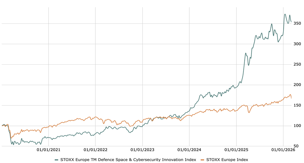 Asset Blog Chart Defense ETFs